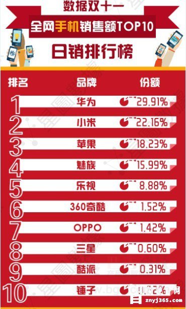 双十一手机排名.jpg 双十一手机排名.jpg