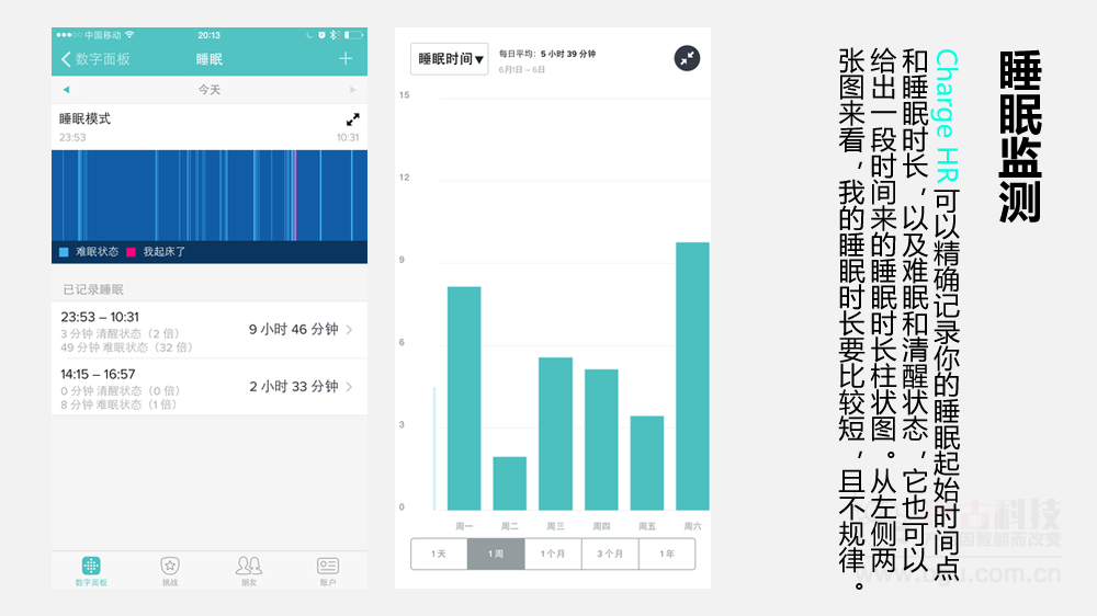 Fitbit Charge HR智能手环评测,监测准确,佩戴体验糟糕 Fitbit Charge HR智能手环评测,监测准确,佩戴体验糟糕